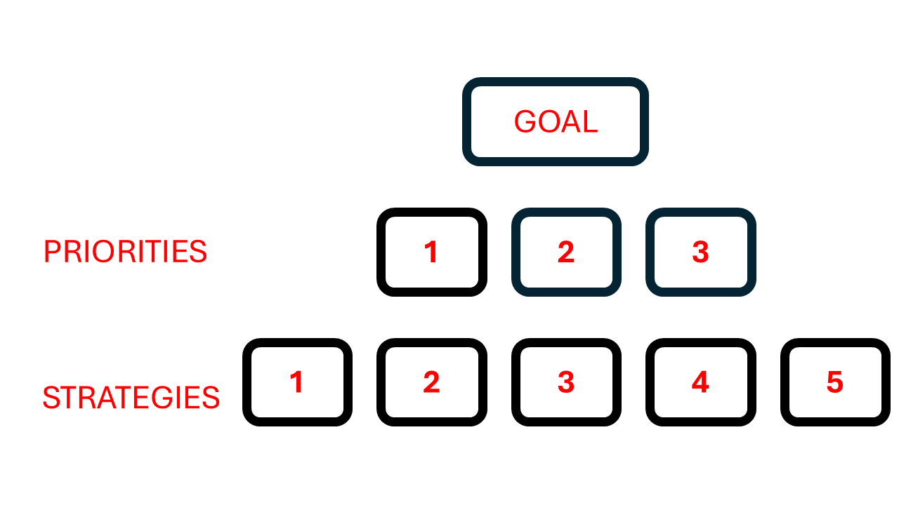 1 3 5 Goal Setting