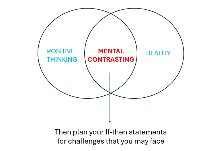 How to Stop Procrastinating: Mental Contrasting and Implementation Intentions combine two psychological strategies to beat procrastination.