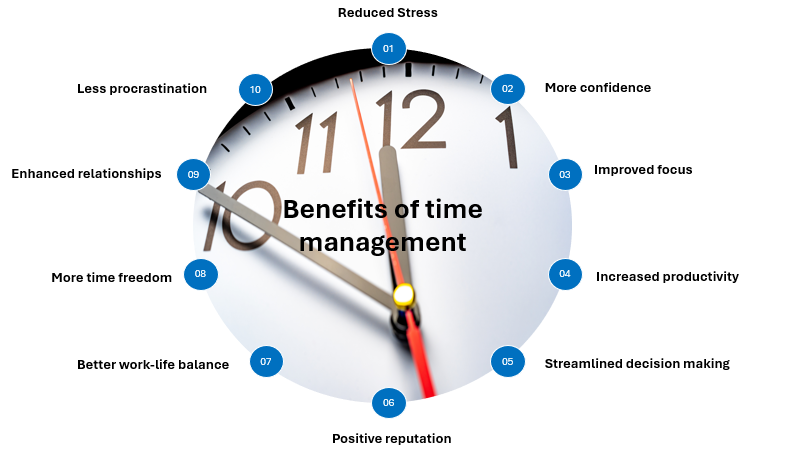 The top benefits of time management are a productivity boost, more control, and less stress. These actionable strategies unlock your potential! 