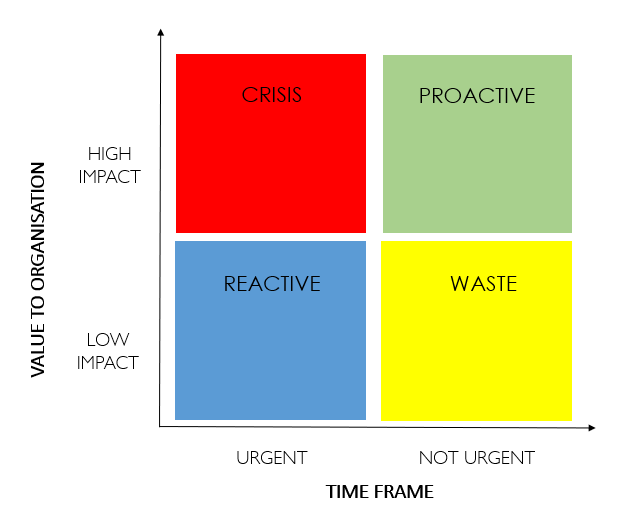 The Eisenhower matrix is a litmus test for how time and the value of our output interconnect. Here we provide ways to increase the value of your output.